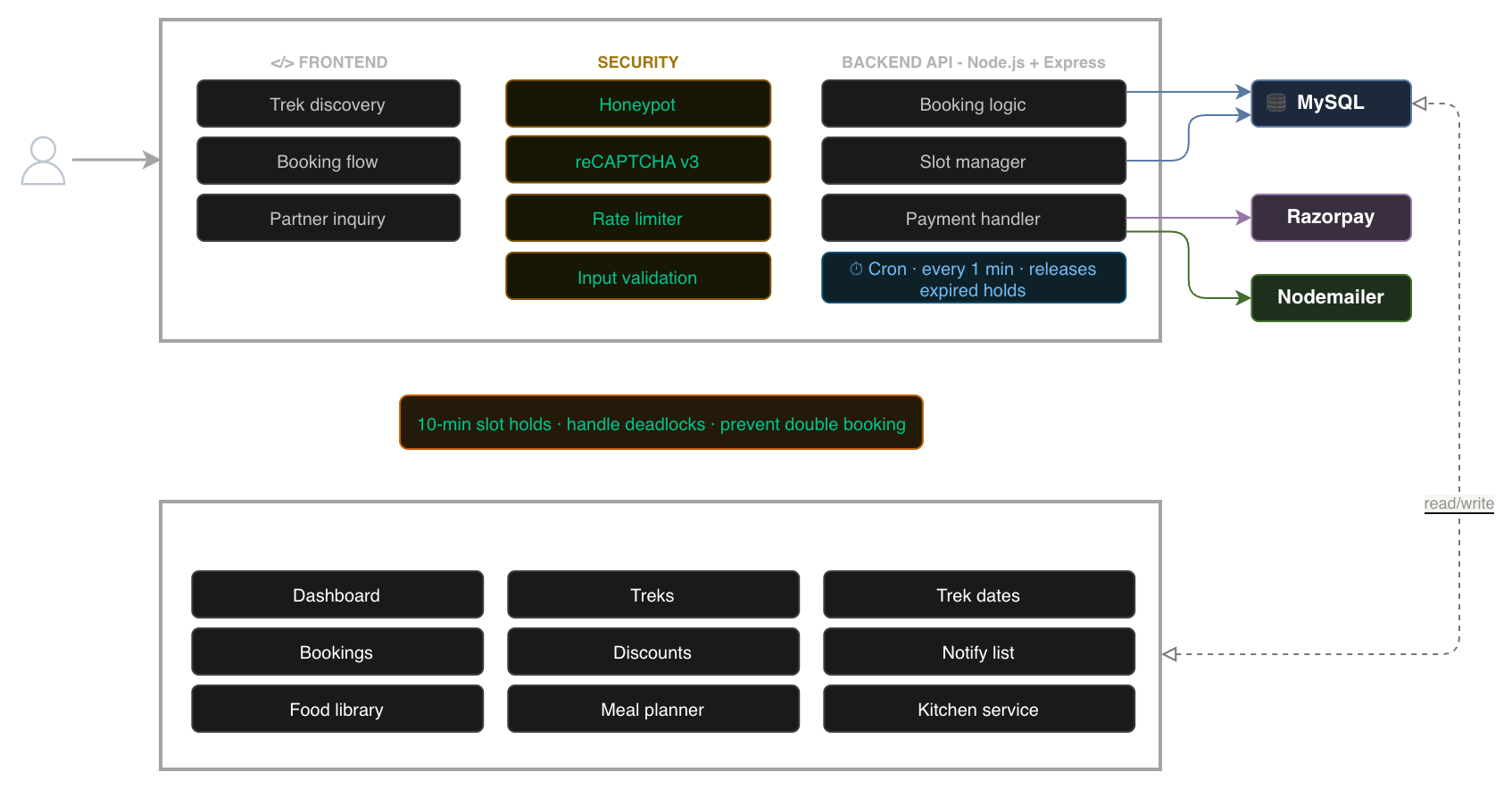 Ridiviaanh system architecture