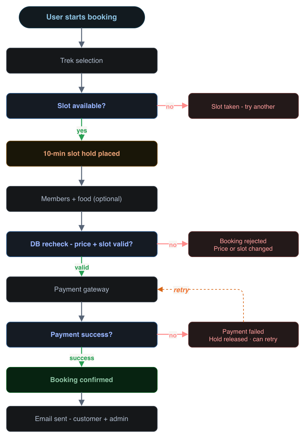Booking workflow